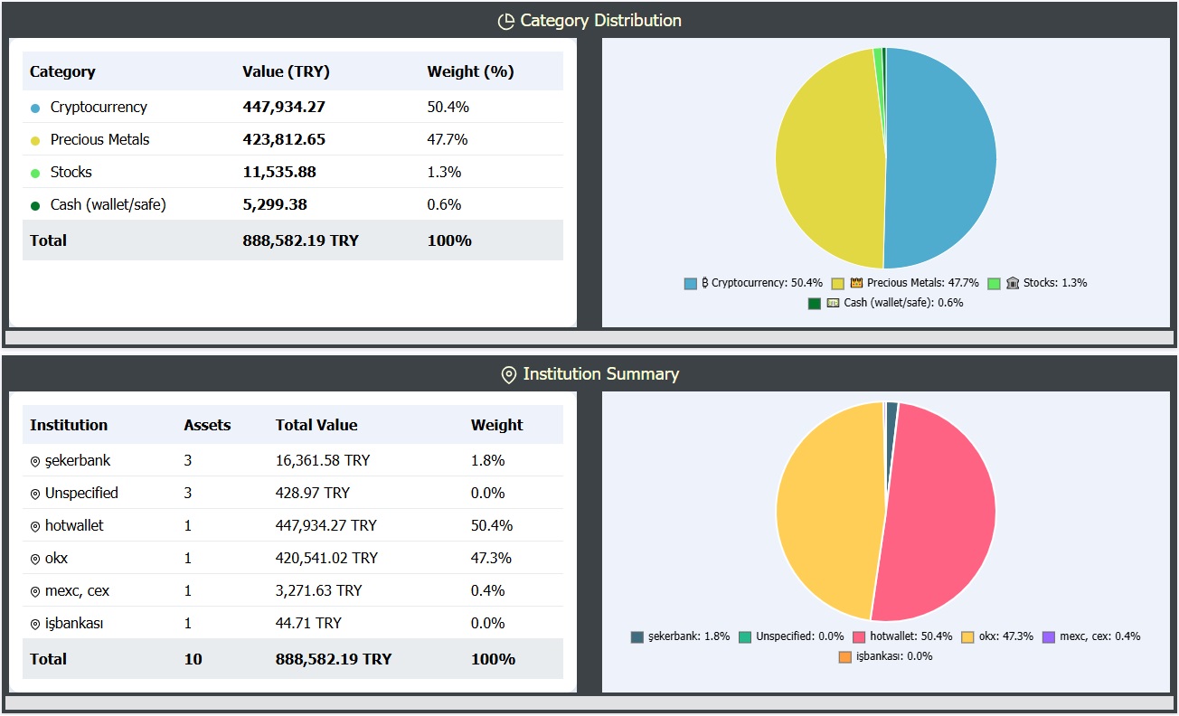 Category & Institution Distribution